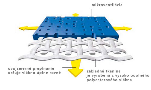 Schéma látky Soltis